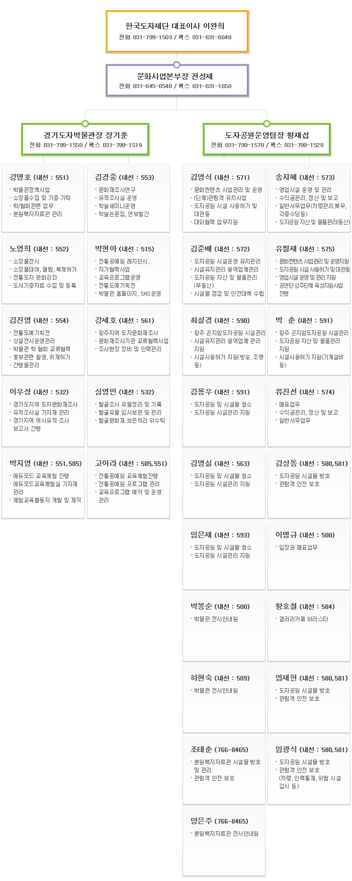 п:ȭ031)799-1500/031)799-1519:(510)-пѰ/ȣ(511)-ȭ翬/
(512)-ǰñȹ/(513)-ȭ翬/(:512)-ñȹ/(:515)-α׷ ȹ/Ҹ(:516)-α׷   ȫ/뿵(:531)-  /(ȭ:031)766-8465/ѽ:031)766-8469-пڰ ÿ  ü):ȭ031)799-1500/ѽ031)799-1519/(:520)-  Ѱ/ö(:521)-/(:522)-ȸ/ع(:523)-ü  뿪/(:524)-ðȹ/ȣ(:502)-